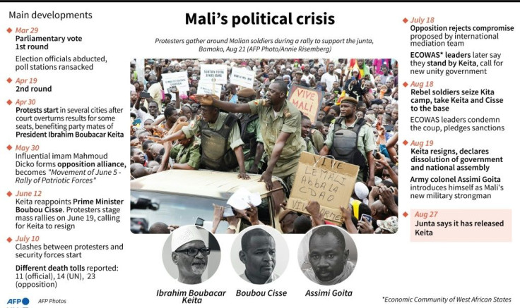 A timeline of the main developments in Mali's political crisis
