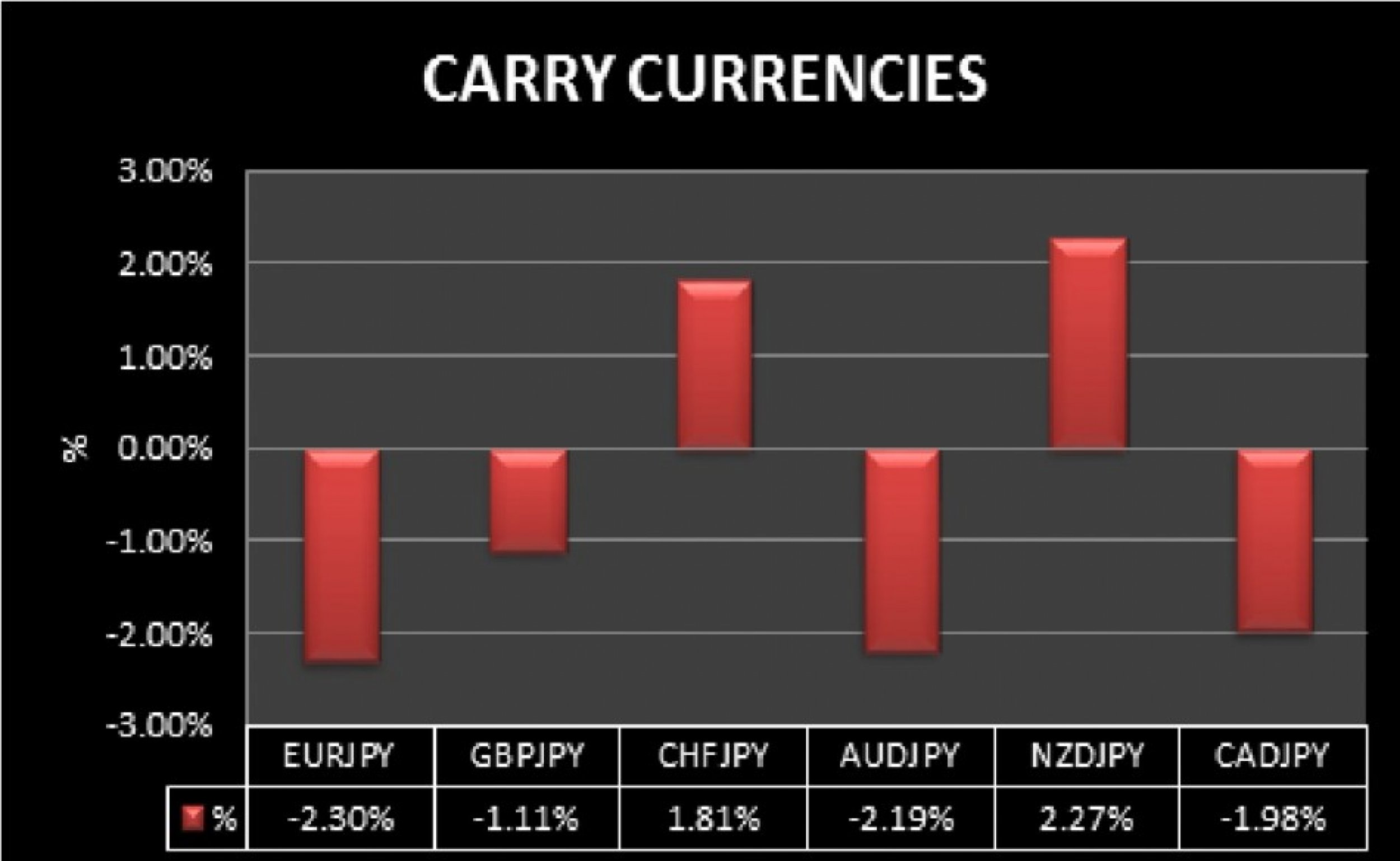 Carry Currencies - Month of May
