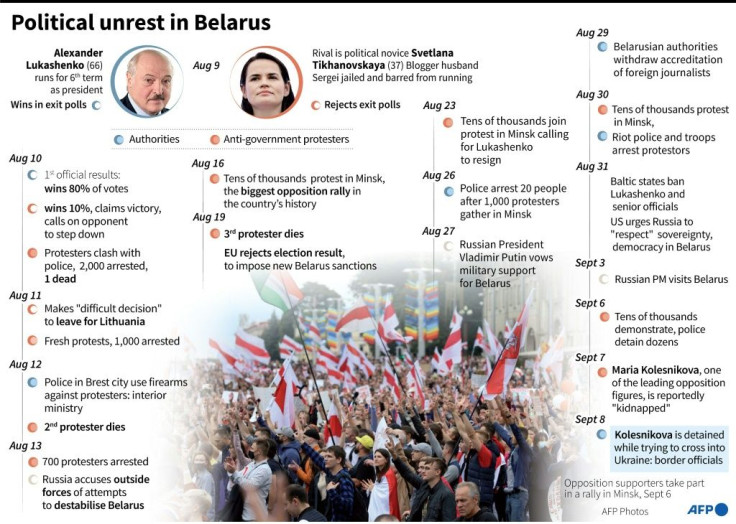 Timeline of post-election turmoil in Belarus