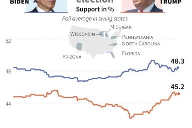 Support for Democrat Joe Biden and US President Donald Trump in six critical battleground states two months before the country's November 3, 2020 election