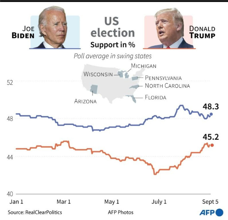 Support for Democrat Joe Biden and US President Donald Trump in six critical battleground states two months before the country's November 3, 2020 election