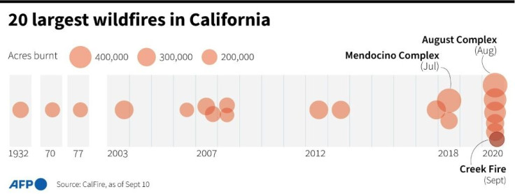 The 20 largest Californian wildfires in recent history