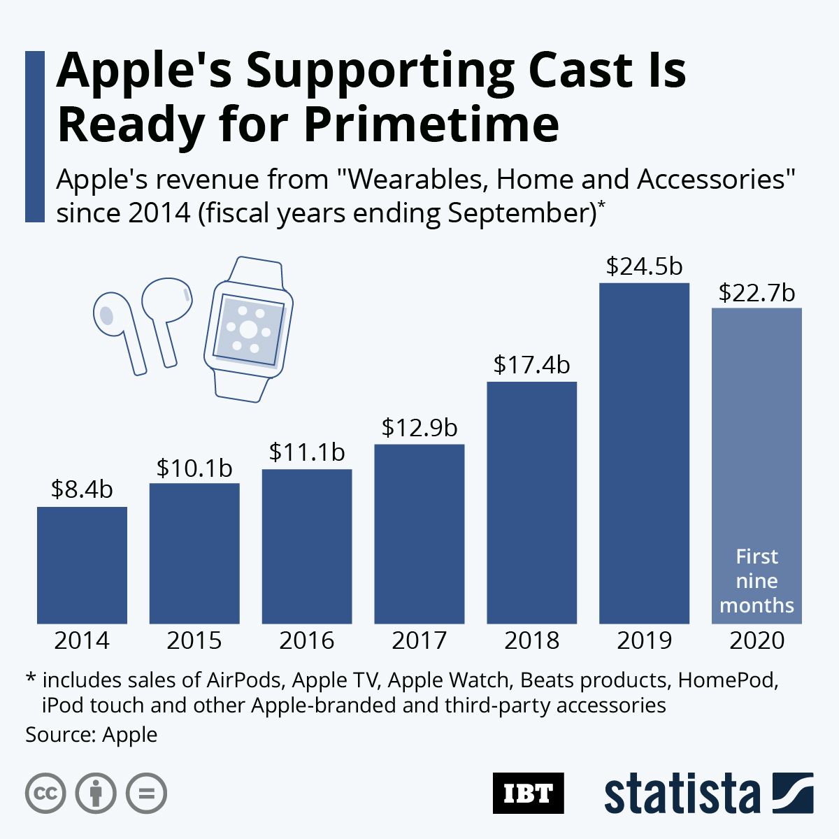 Infographic: Apple's Supporting Cast Is Ready For Primetime | IBTimes