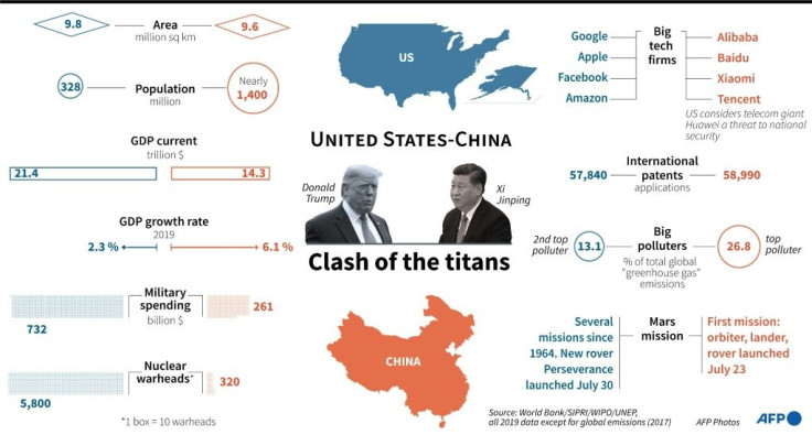 Clash of the titans: Key indicators for China and United States.