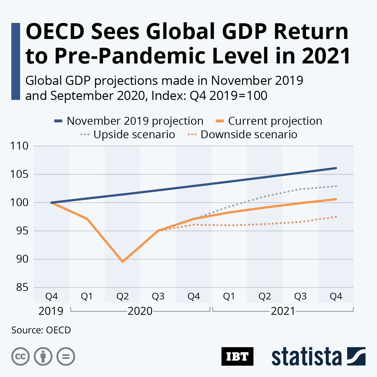 Infographic: OECD Sees Global GDP Return To Pre-Pandemic Level In 2021