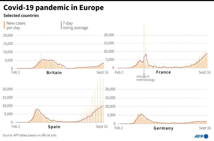 New daily cases of Covid-19 and the 7-day rolling average for selected European countries as of September 17.