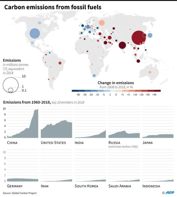 Global carbon emissions in 2018, 10-year change and emissions since 1960 for the top 10 emitters