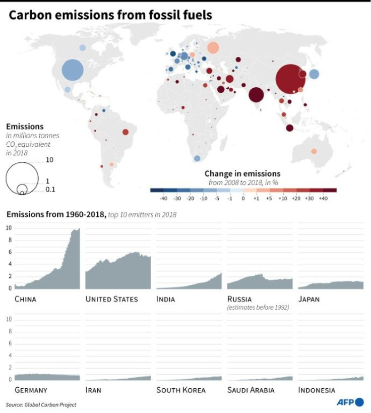 Global carbon emissions in 2018, 10-year change and emissions since 1960 for the top 10 emitters