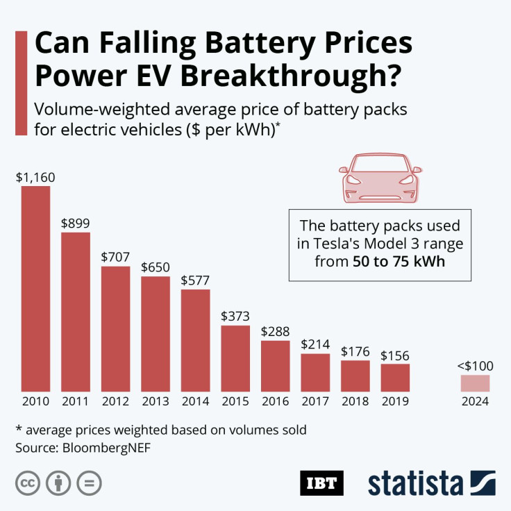 20200923_Battery_Prices_IBTimes_R