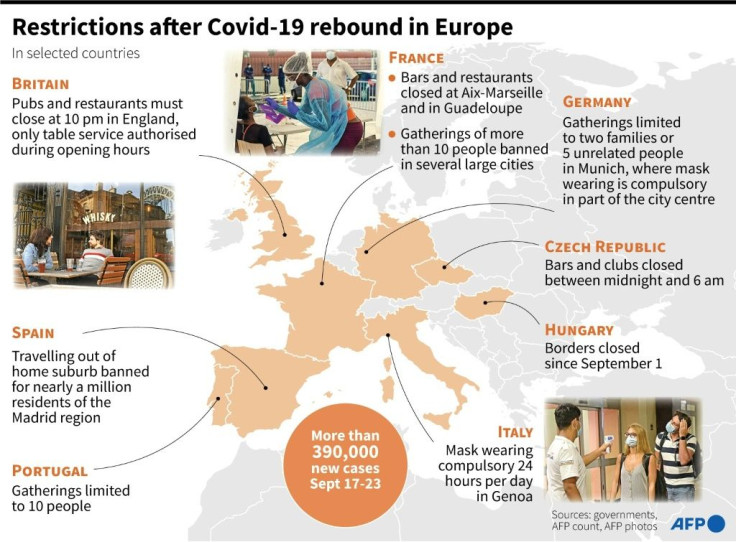 Restrictions tightened after Covid-19 rebound in Europe