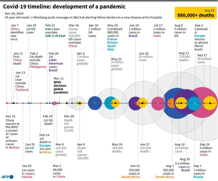 Timeline of key developments as Covid-19 spread across the world.