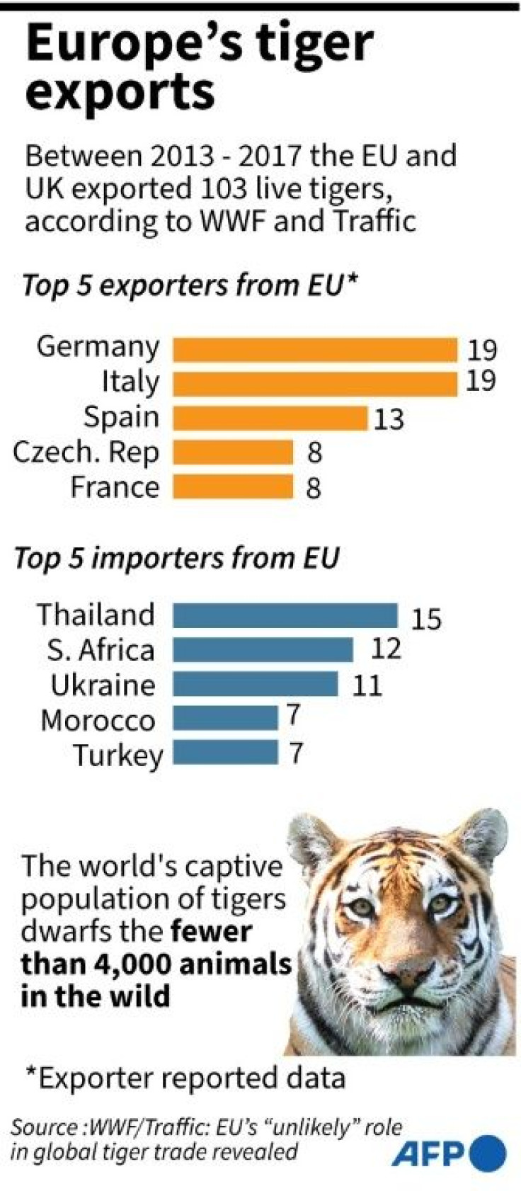 Chart showing documented tiger exports from European countries 2013 - 2017, according to data published by WWF and Traffic.