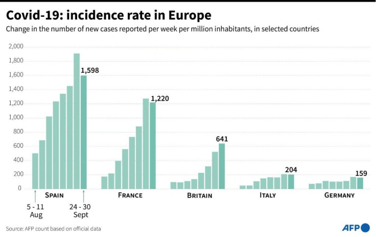 Change in the number of new cases reported per week per million inhabitants, in selected countries, since the beginning of August