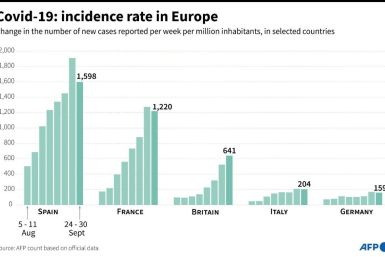 Covid-19: incidence rate in Europe