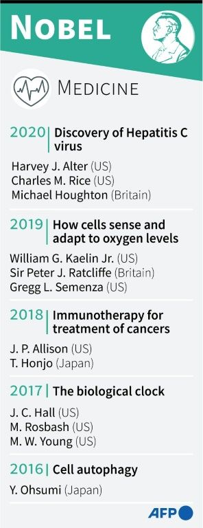 US-British Trio Win Nobel Medicine Prize For Hepatitis C Discovery ...