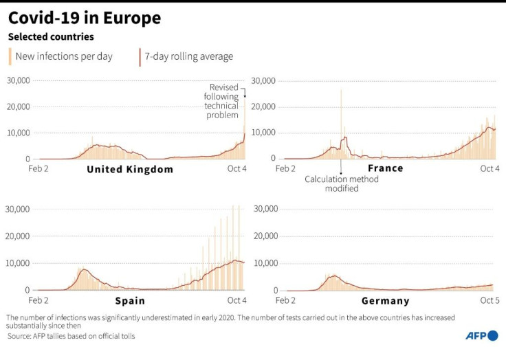 New daily coronavirus infections and 7-day rolling average for selected European countries, as of Oct 4-5