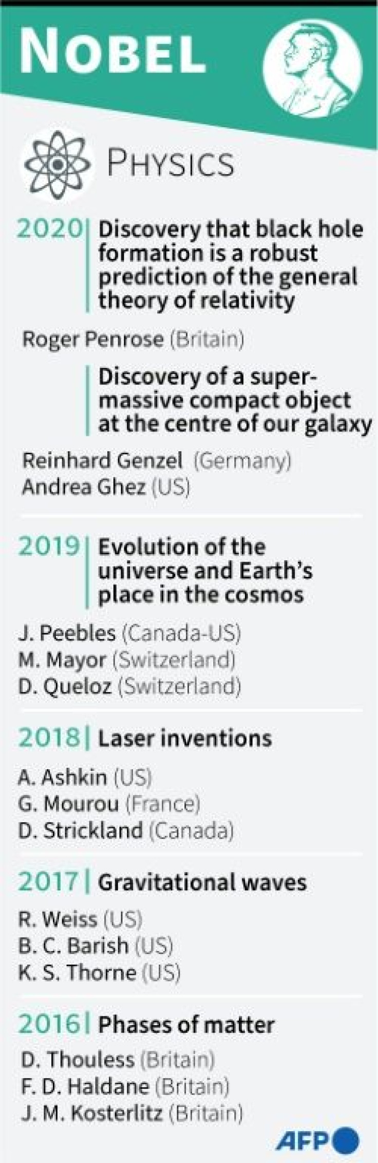 Winners of the Nobel prize for physics 2016-2020