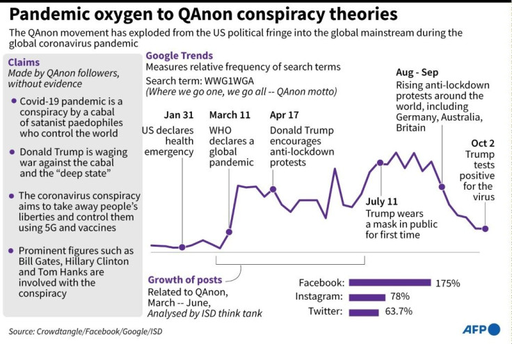 Graphic showing Google trend line for the QAnon conspiracy movement since the start of the global Covid-19 pandemic