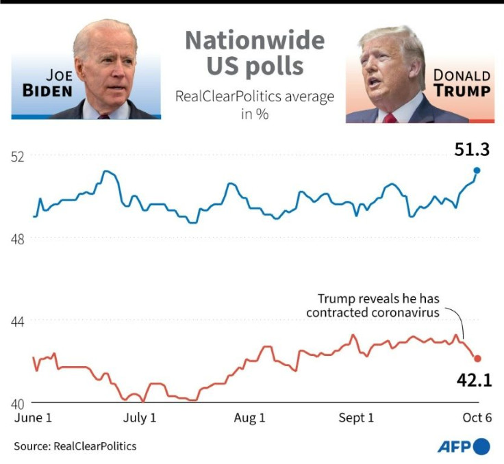 Nationwide opinion poll averages for Donald Trump and Joe Biden, as of October 6