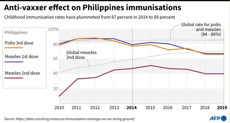 Charts showing the drop in polio and measles vaccine rates in Philippines.