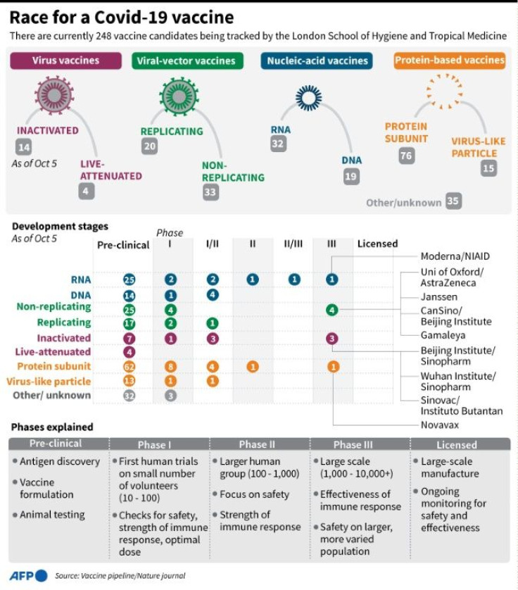 Graphic on Covid-19 vaccines in development being tracked by the London School of Hygiene and Tropical Medicine.