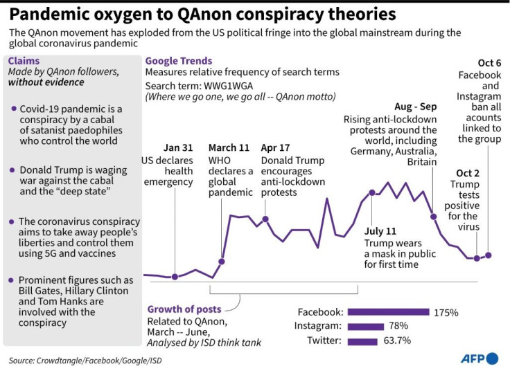 Pandemic oxygen to QAnon conspiracy theories
