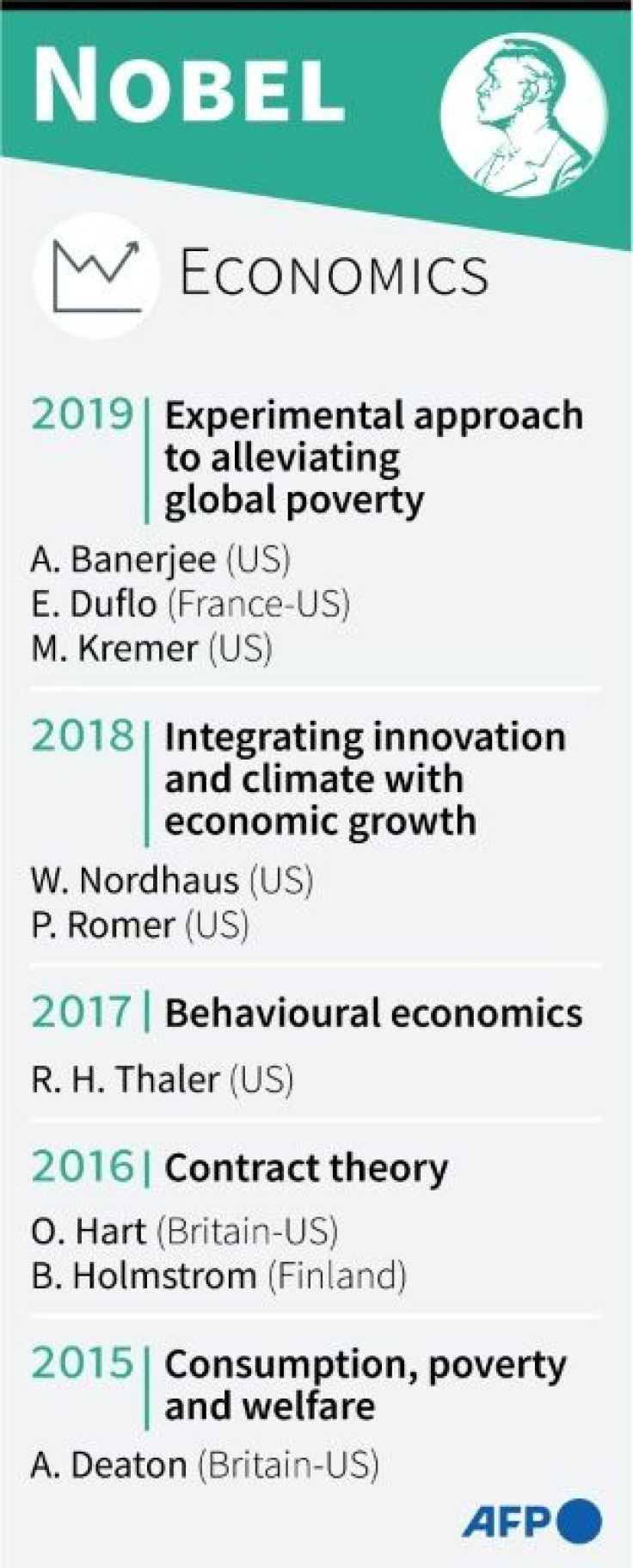 Past winners of the economics Nobel