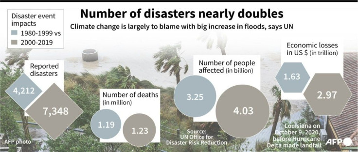 Floods lead a near doubling of disaster events from 1980 to 1999 compared to 2000 to 2019, according to a report by the UN Office for Disaster Risk Reduction.