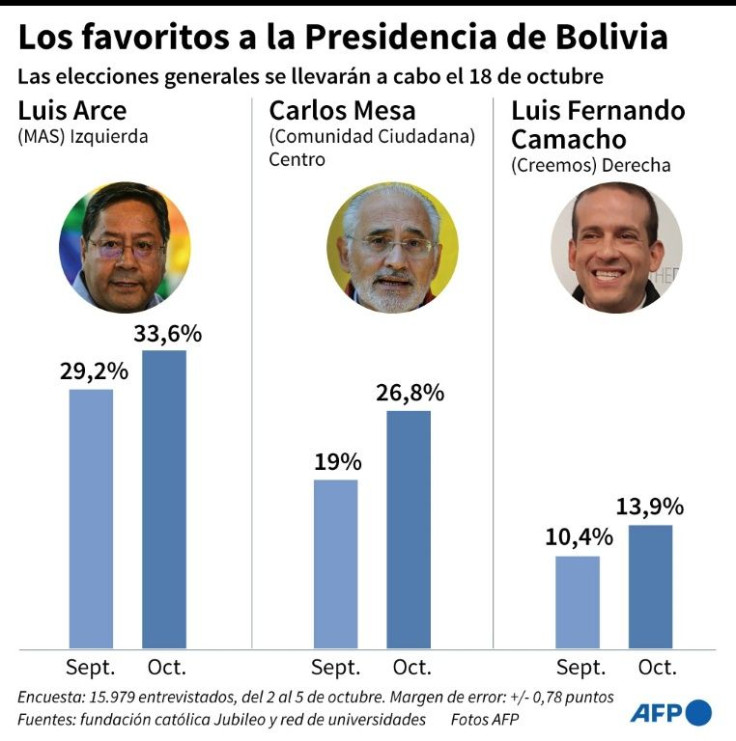 Candidatos favoritos para las elecciones presidenciales del 18 de octubre en Bolivia, segÃºn una encuesta de la fundaciÃ³n catÃ³lica Jubileo y una red de universidades
