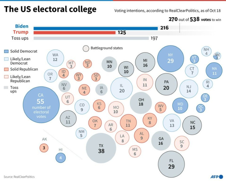 Voting intentions by each state, by electoral college votes, according to RealClearPolitics as of October 18
