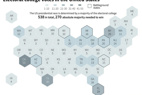 Breakdown of 538 electoral college votes in the United States and key battleground states.
