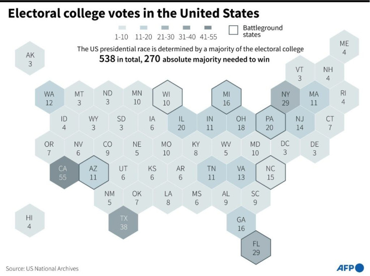 Breakdown of 538 electoral college votes in the United States and key battleground states.