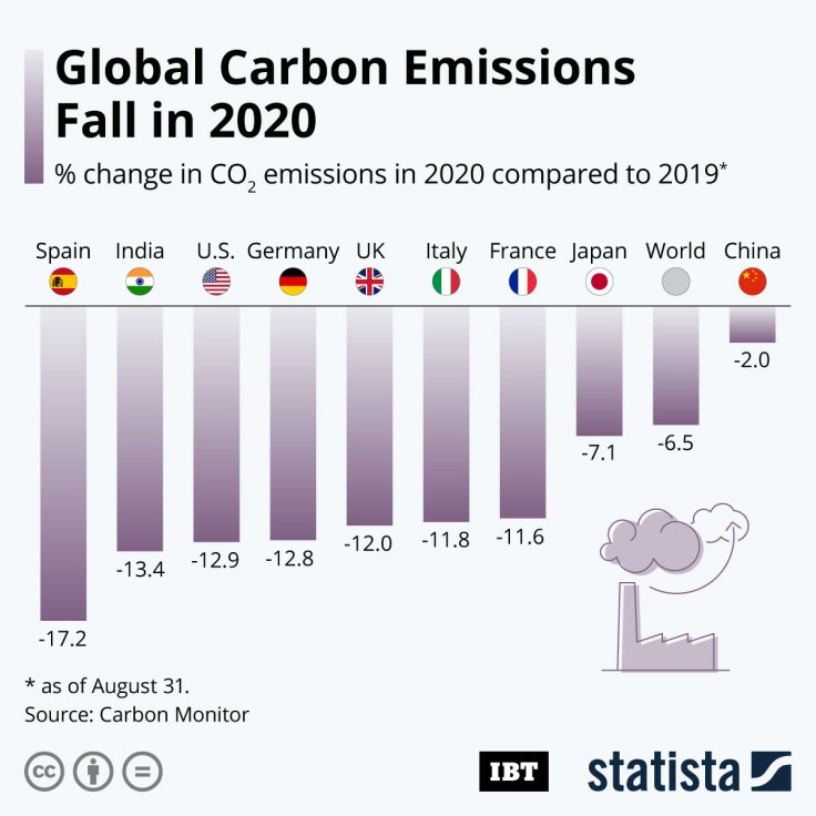 Global Carbon Emissions 