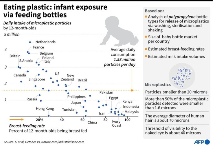 Chart showing the estimated exposure of 12-month old babies to microplastics by country, according to new research
