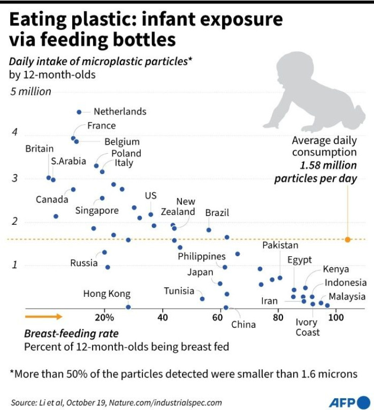 Chart showing the expected exposure of 12-month old babies to microplastics by country