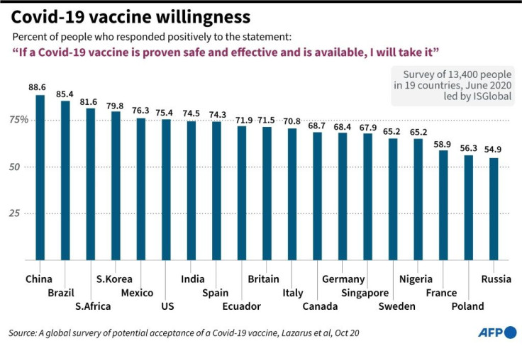 Graphic comparing responses on Convid-19 vaccine acceptance in selected countries, according to a survey published Tuesday.