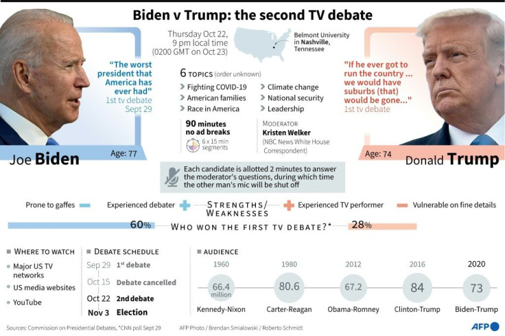 Details of the second TV debate between US presidential candidates Donald Trump and Joe Biden on October 22, 2020