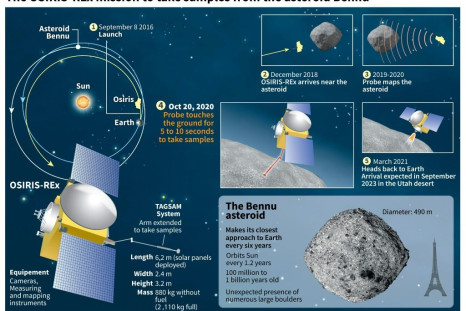Graphic on the stages of the mission Osiris-REx to take samples from the asteroid Bennu and details on the probe.
