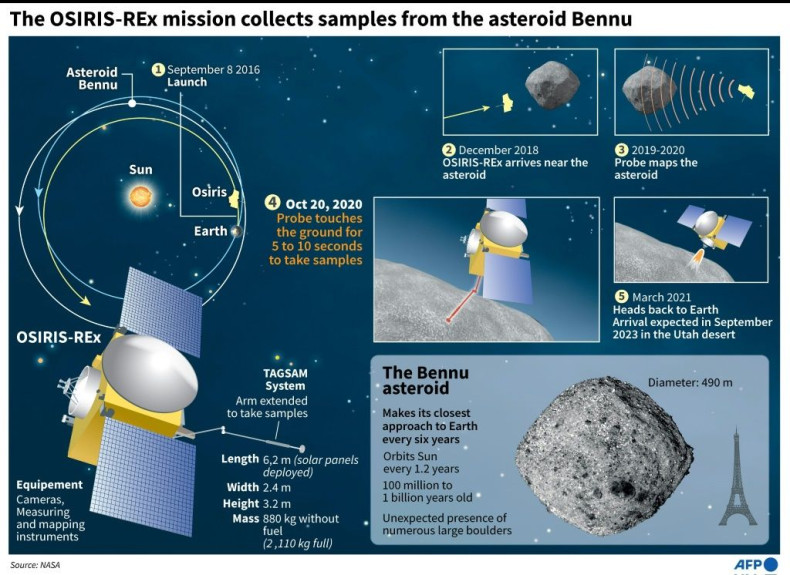 Graphic on the stages and details of the mission Osiris-REx, that took samples from the asteroid Bennu on October 20
