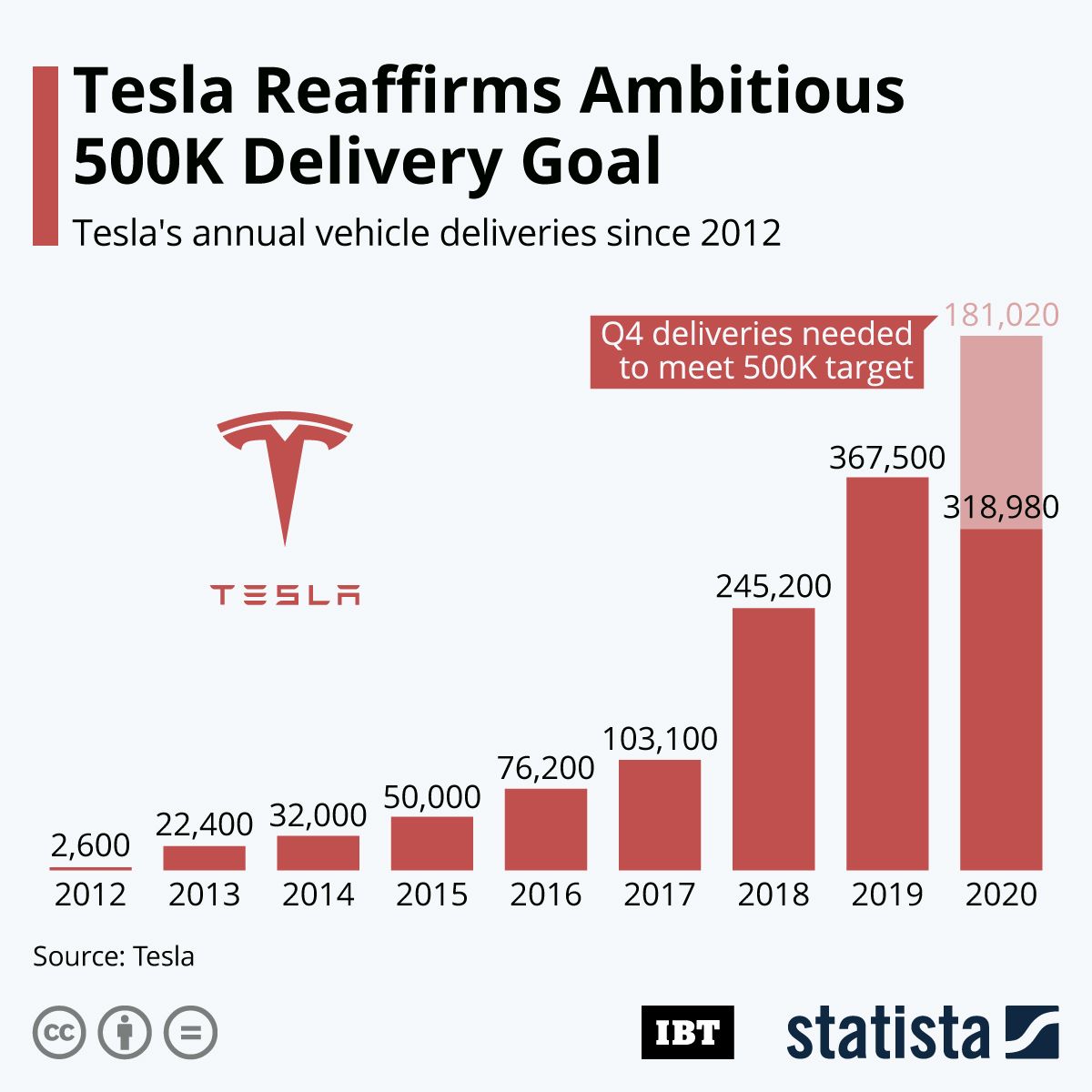 Infographic Tesla Reaffirms Ambitious 500K Delivery Goal