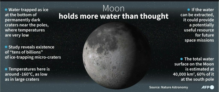 Reslts of a study revealing huge quantities of water on the Moon