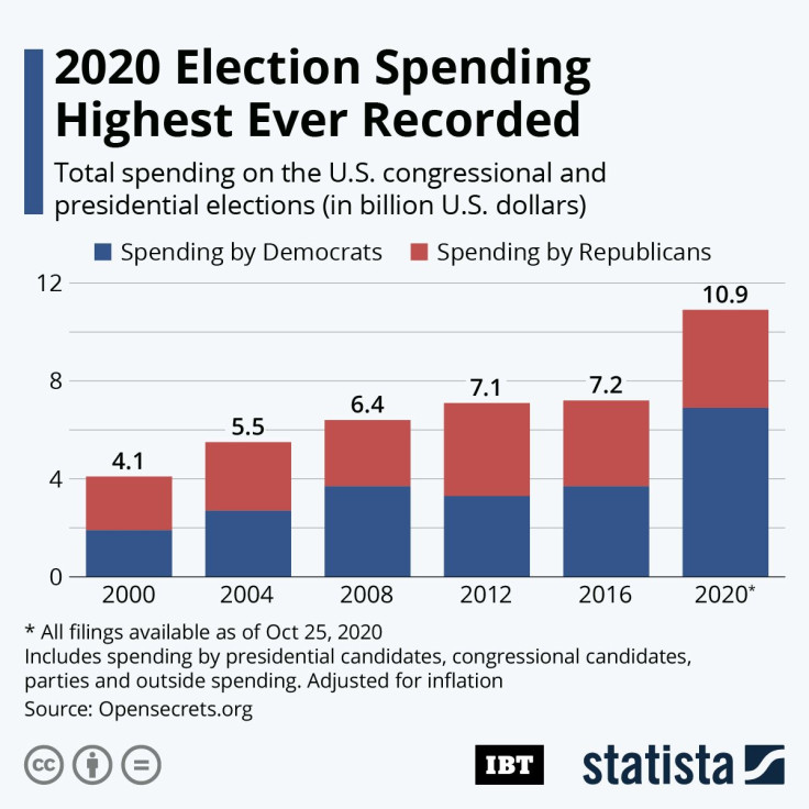 20201027_US_Election_Spending_IBTimes_R
