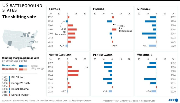 Historical voting results in US presidential elections in battleground states and forecasts for 2020