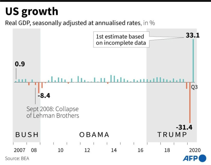 US GDP dropped sharply in the second quarter, and rebounded in the third -- at an annual rate -- but remains far below the pre-pandemic level