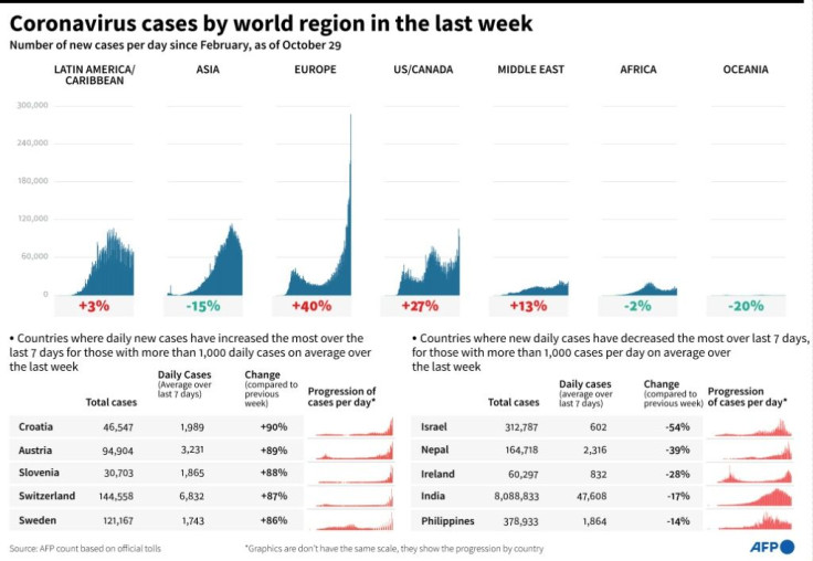 Coronavirus cases by world region over the last week.