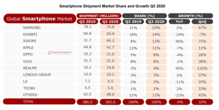 Counterpoint Research Global Smartphone Shipment Q32020
