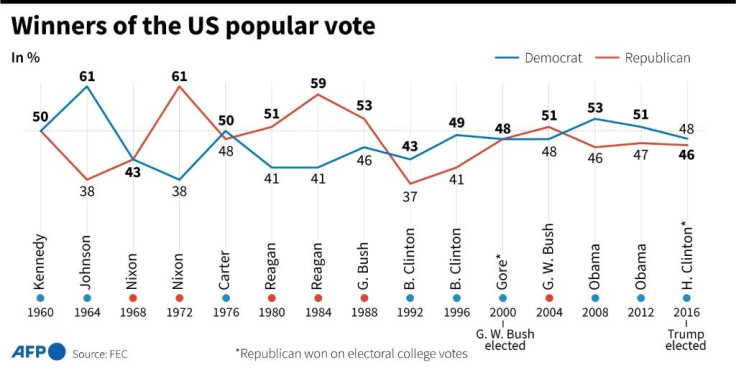 The winners of the popular vote in US presidential elections since 2000. In percent