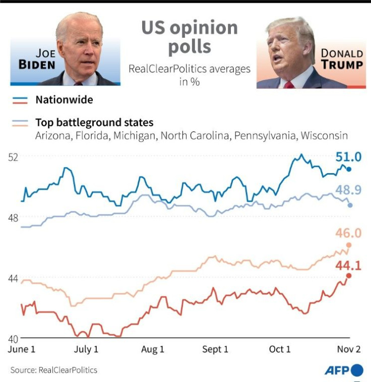 US opinion polls