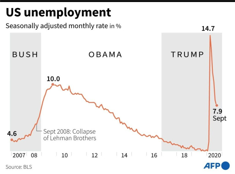 US monthly unemployment under George W. Bush, Barack Obama and Donald Trump