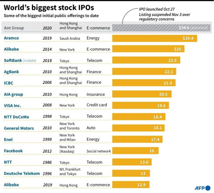 Chart showing some of the world's biggest stock IPOs to date